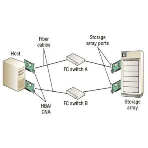 Understanding Fibre Channel in Storage Area Networks