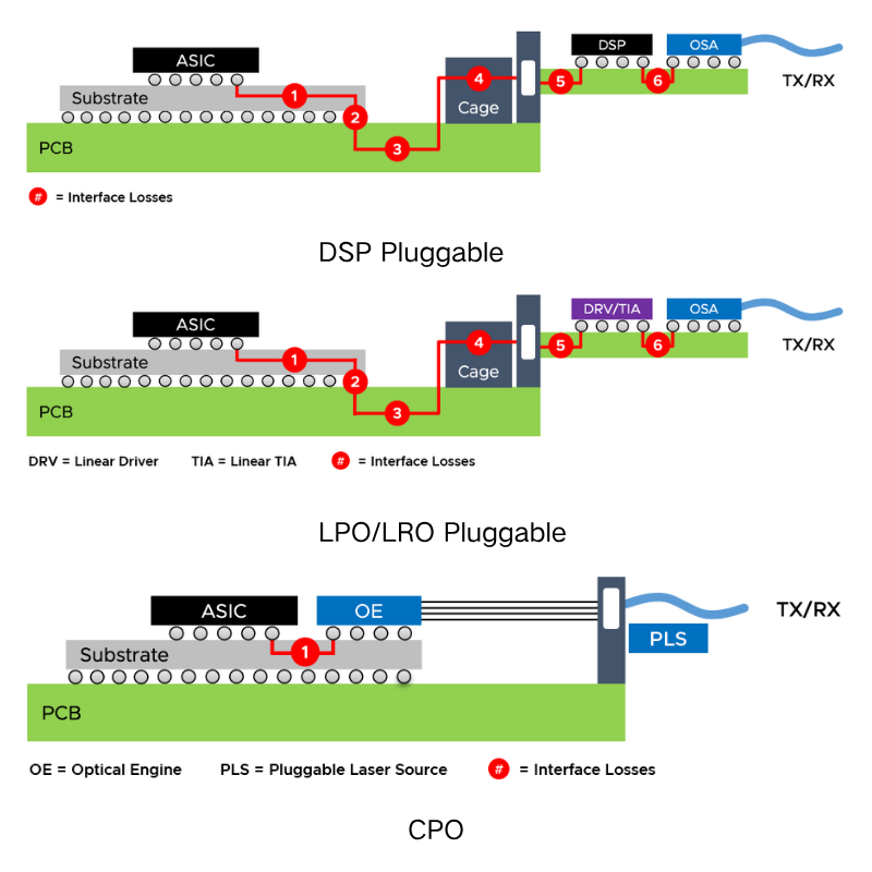 DSP Pluggable、LPO/LRO Pluggable and CPO