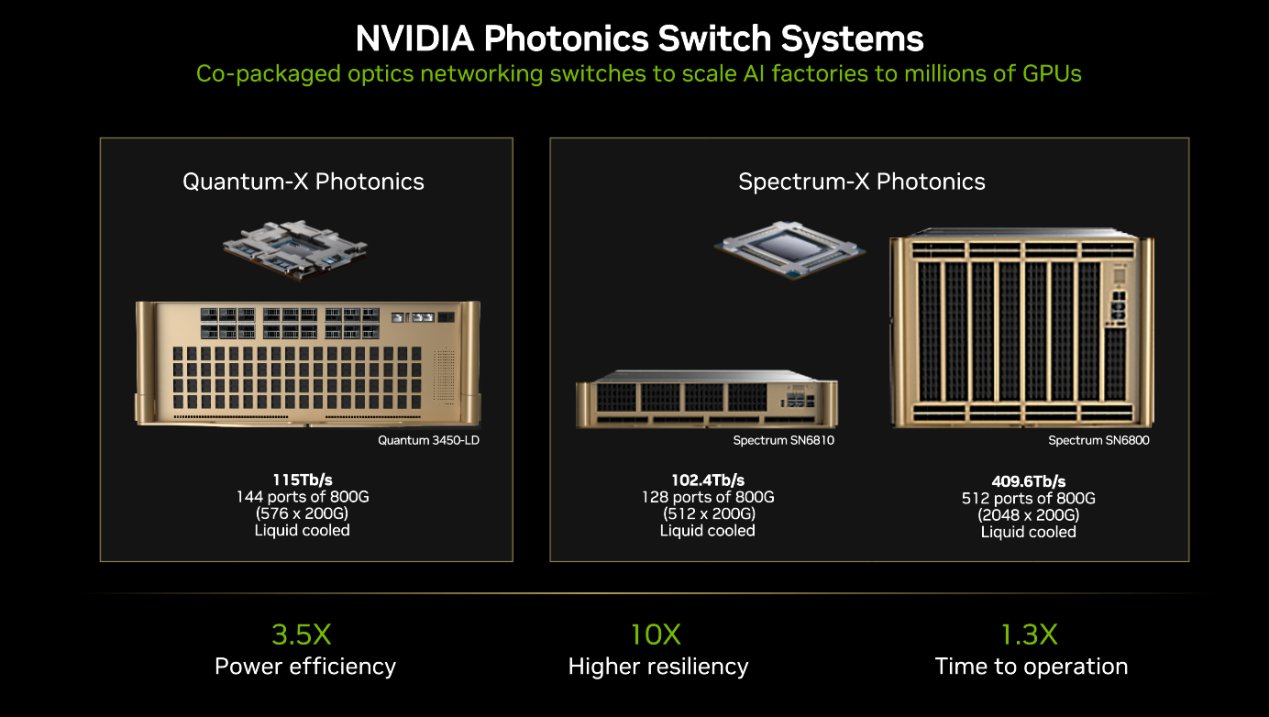 NVIDIA Photonics Switches Systems