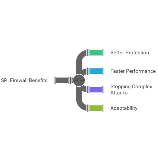 What is an SPI Firewall and How Does it Function?