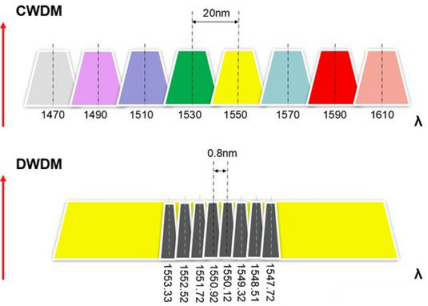 CWDM vs DWDM