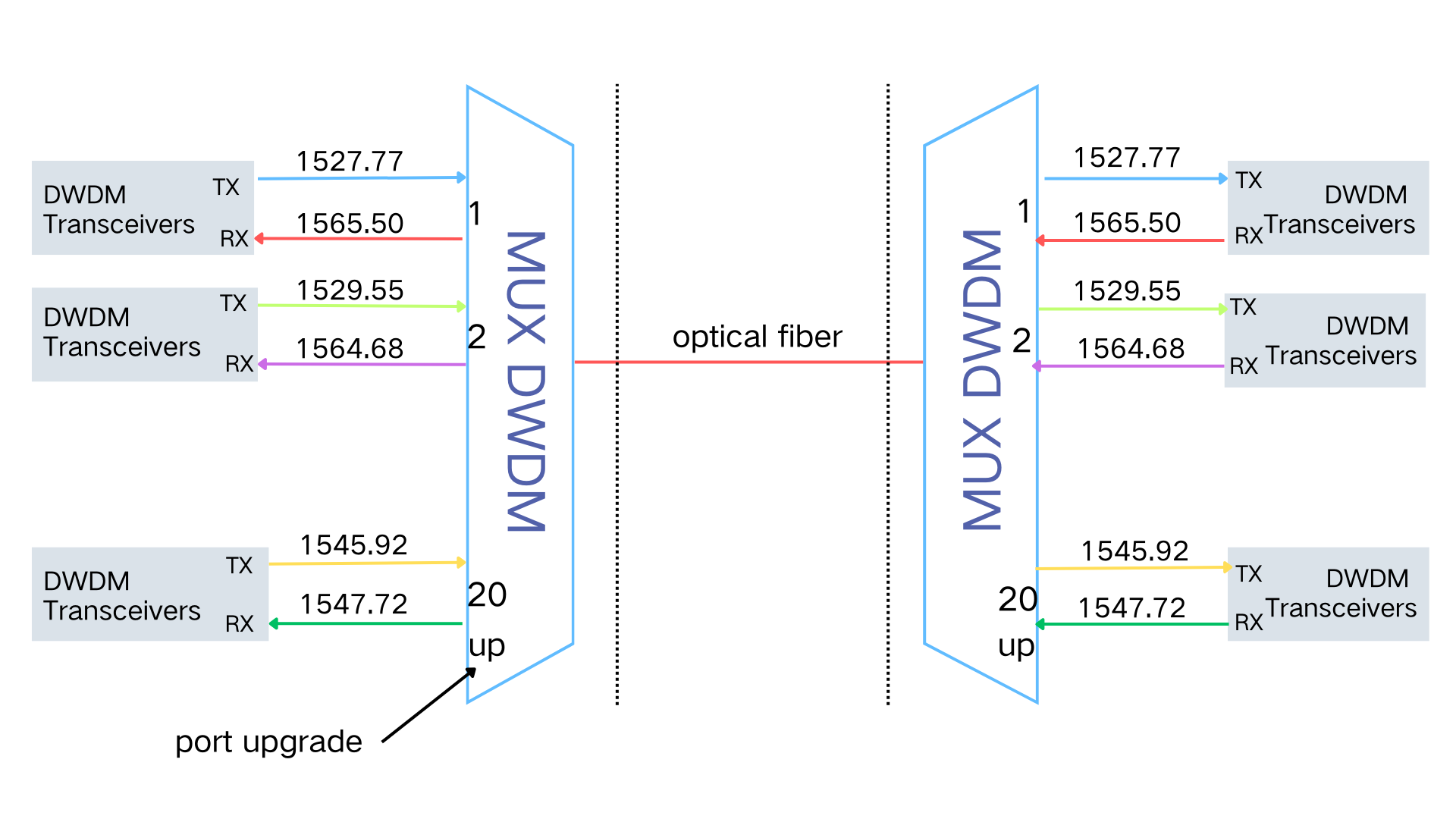 Passive DWDM System