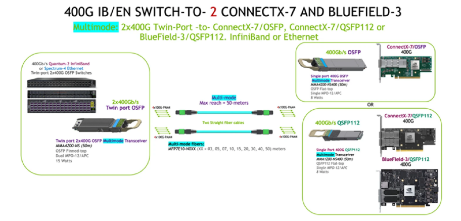 800G to 2×400G OSFP Links (Image source: NVIDIA)