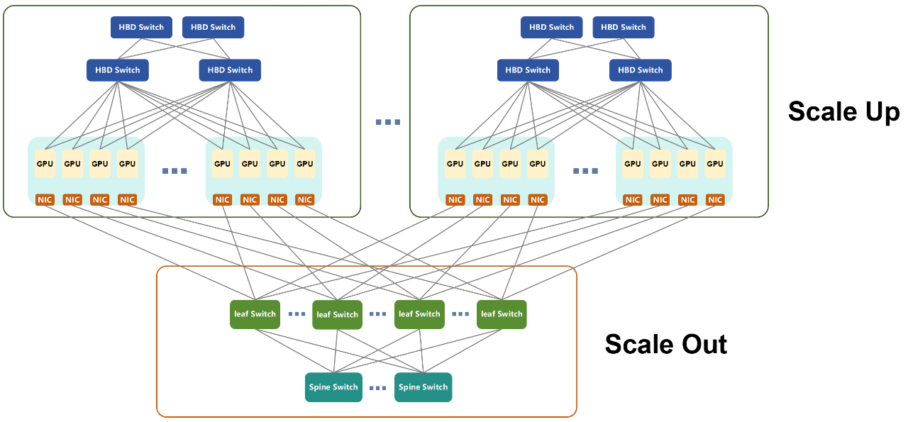 英文翻译：**Scale-Up & Scale-Out Network Architecture Diagram**