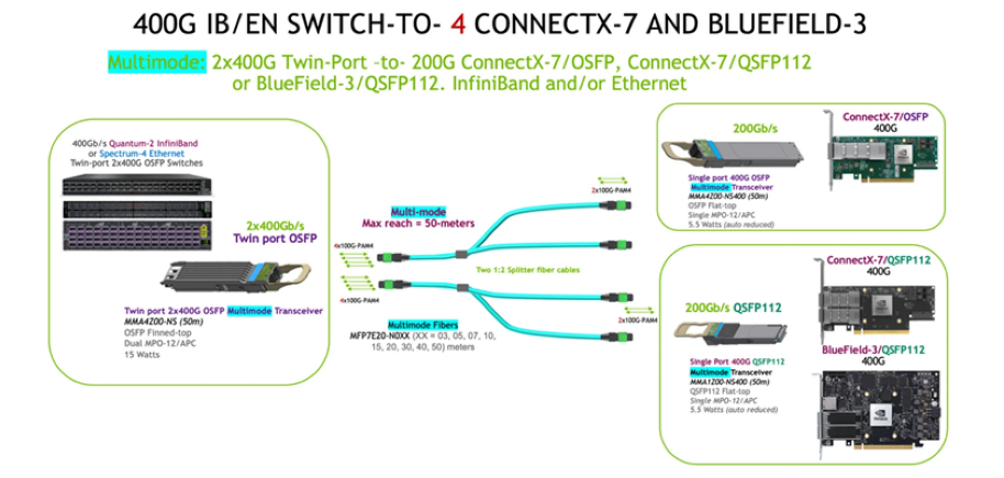 800G to 4×200G Links （Image source： NVIDIA）