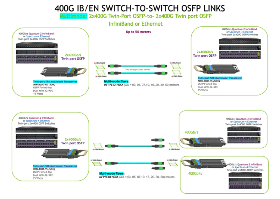 400G IB/EN Switch-to-Switch OSFP Links (Image source: NVIDIA)