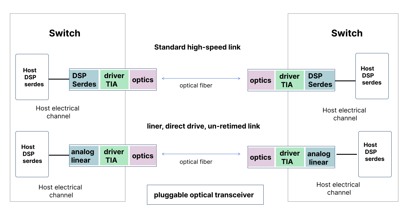 Comparison of Technical Principles between Traditional Optical Modules and LPO Optical Modules 