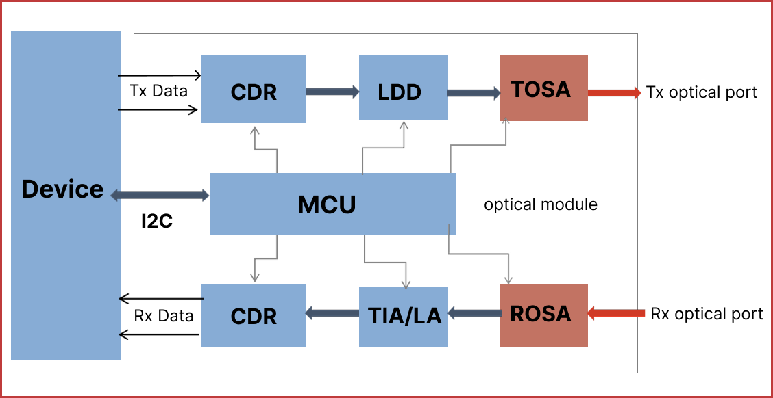 Components of Traditional Optical Modules