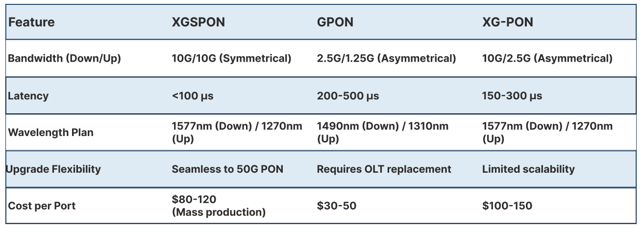 Comparison with Other PON Technologies​