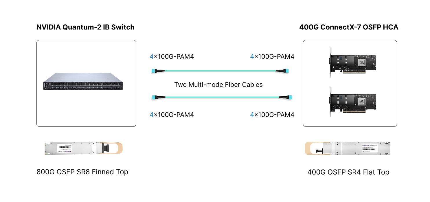 800G NDR Switch to 2×400G NDR HCA