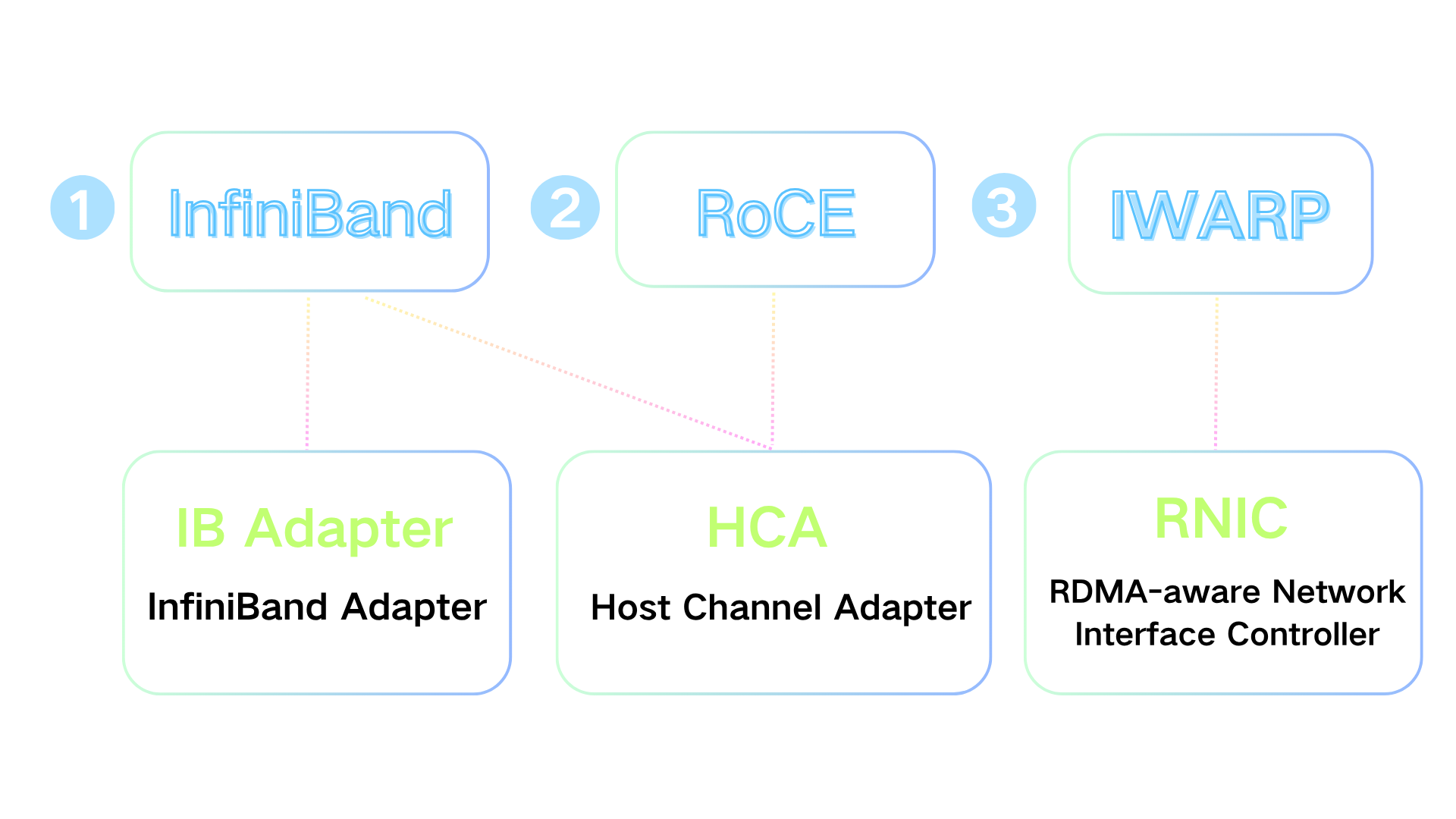 The proprietary names of network adapters that support different protocols.