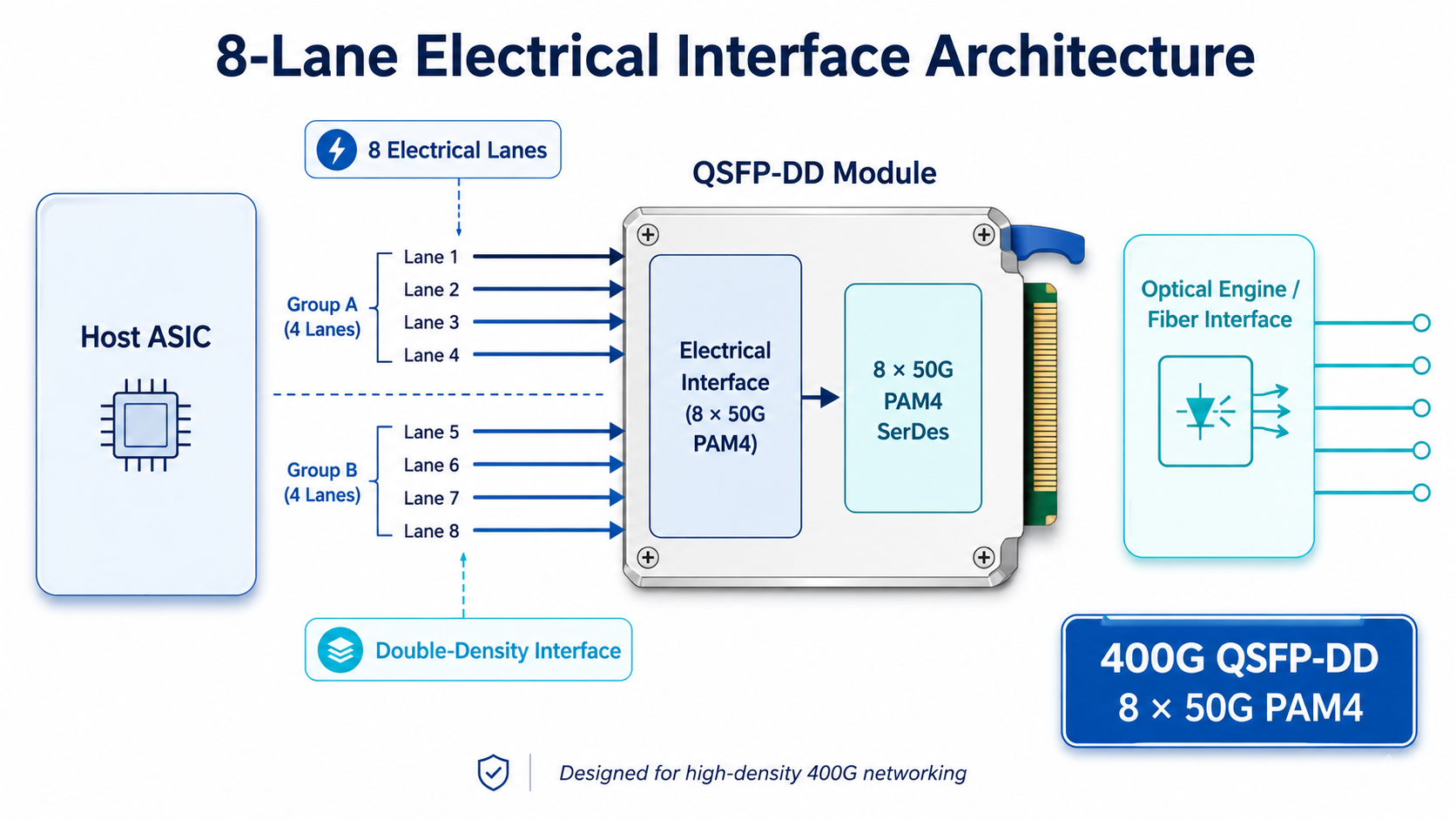 8-Lane Electrical Interface Architecture