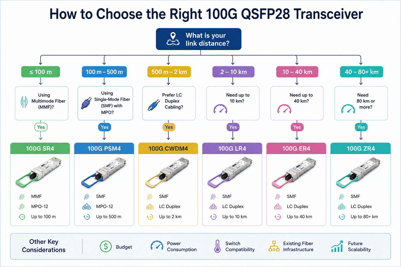 How to Choose the Right 100G QSFP28 Module