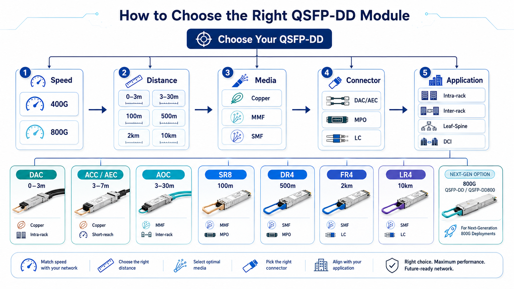 How to Choose the Right QSFP-DD Module