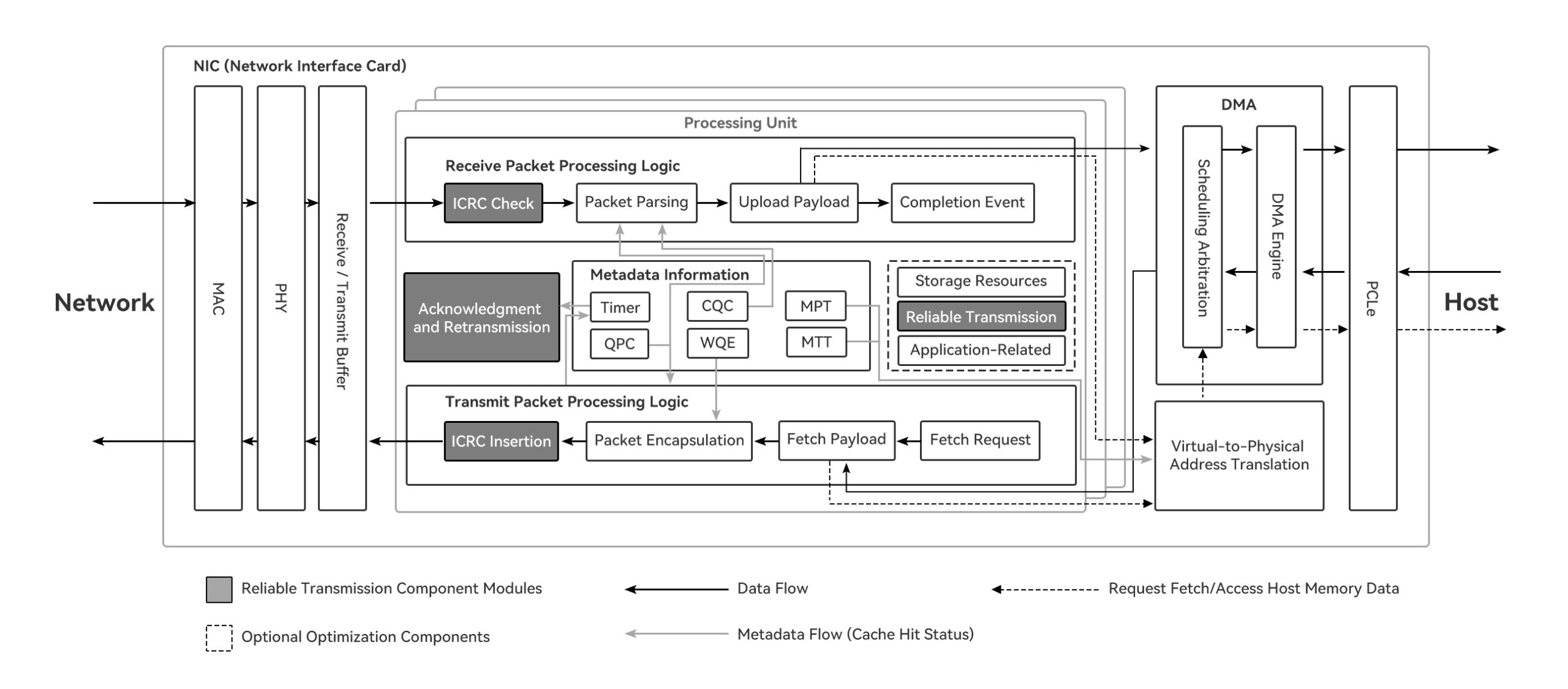 Ethernet RDMA NIC module architecture (taking transmit-receive as an example)