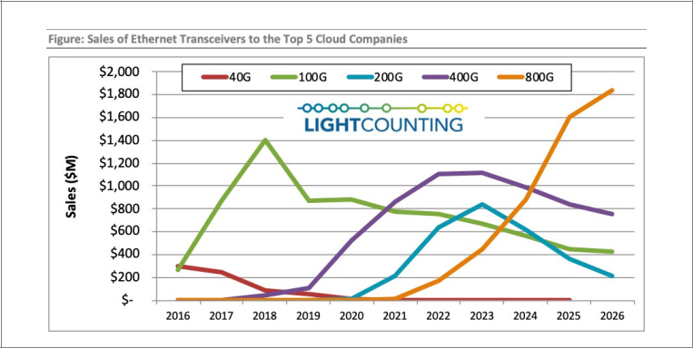 Sales of Ethernet Transceivers to the Top 5 Cloud Companies