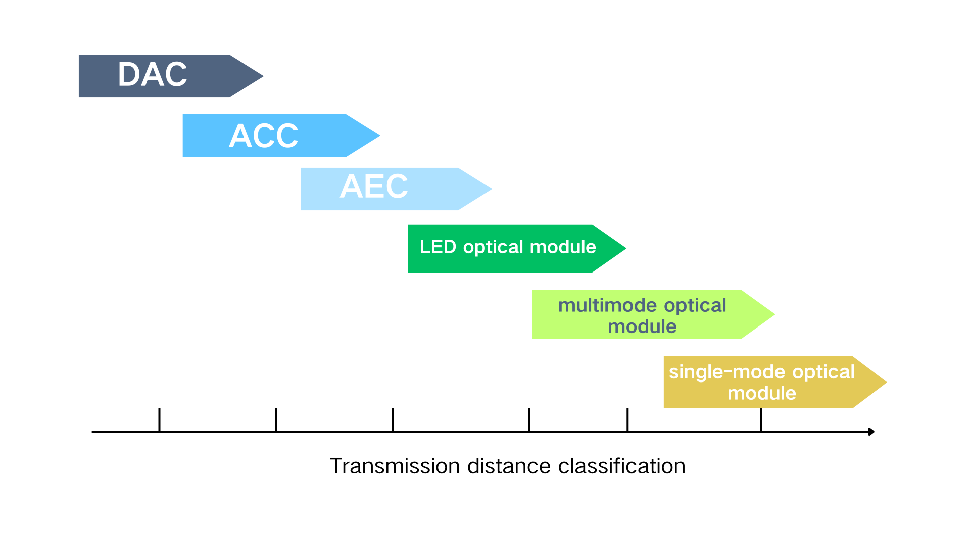 Optical module classification by transmission distance