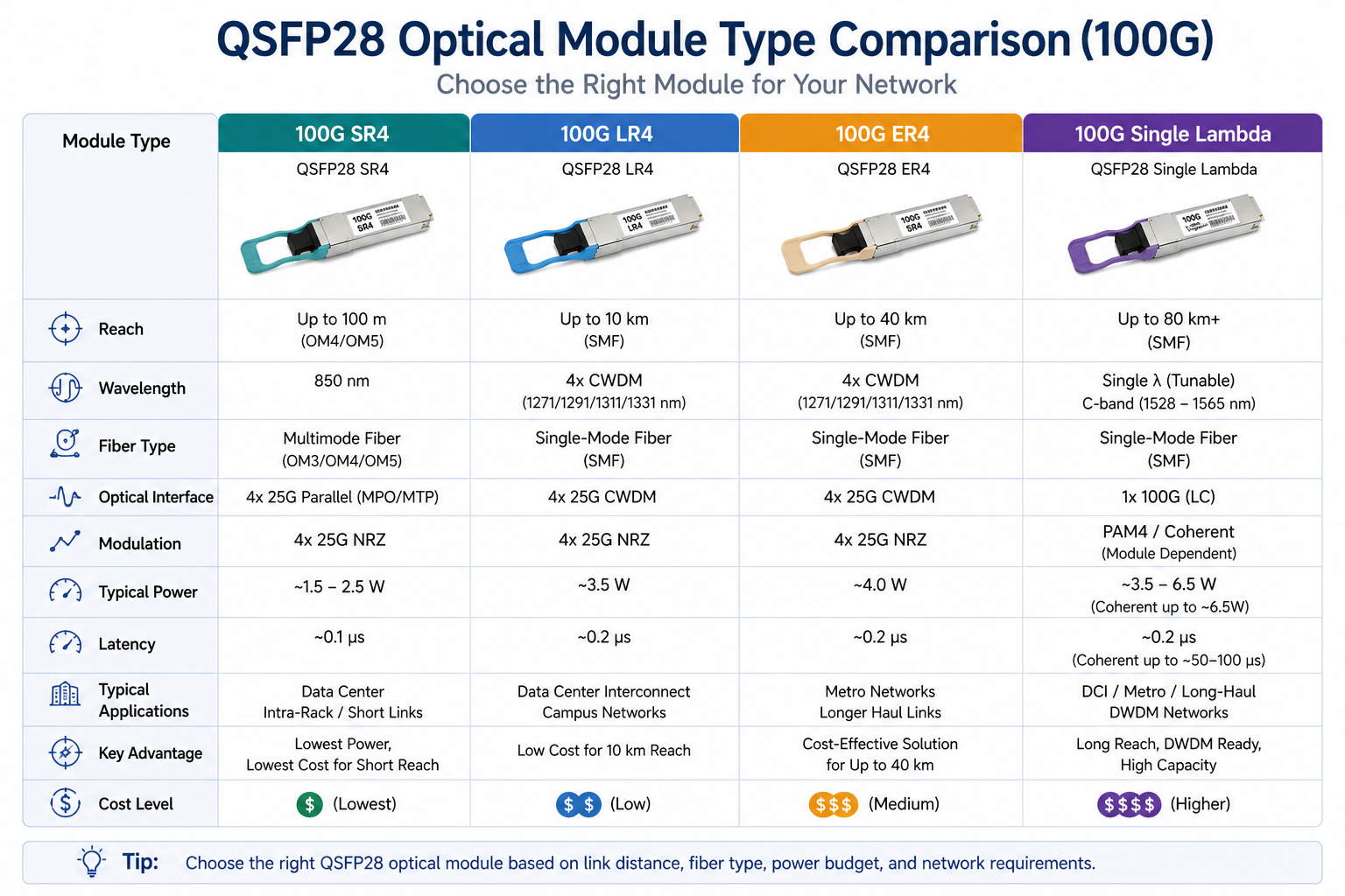 What Are the Different Types of QSFP28 Transceivers?