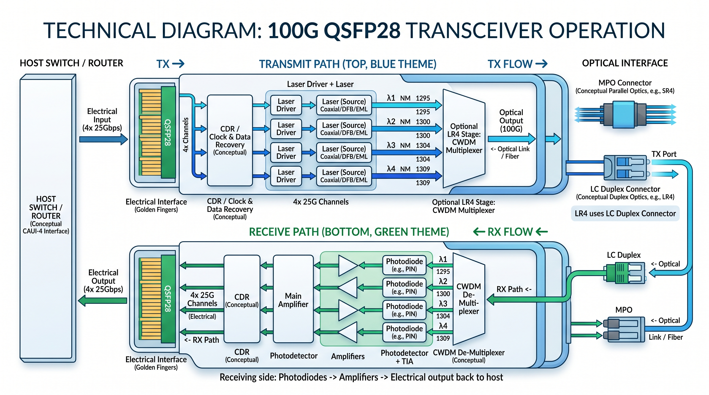 How Does a QSFP28 Transceiver Work?