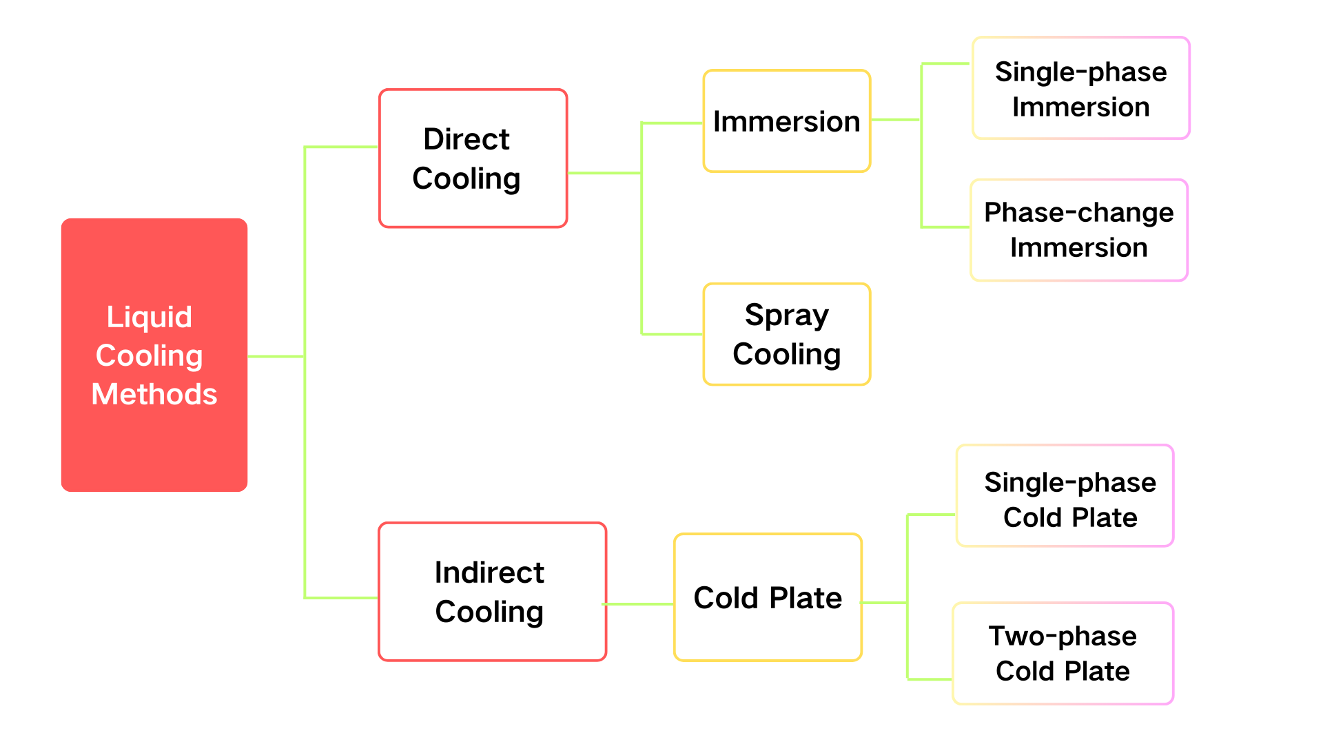 Classification of Liquid Cooling Technologies