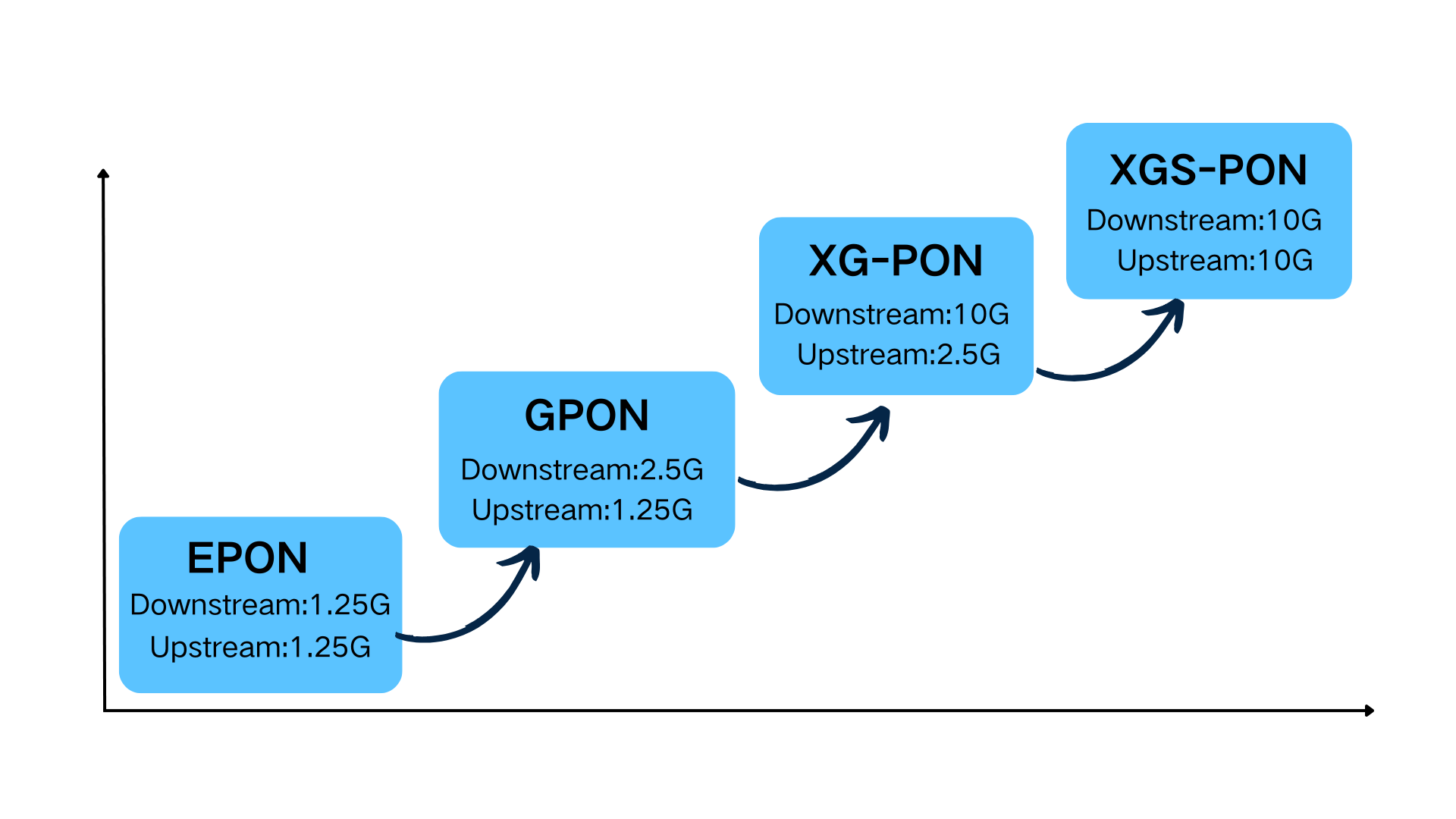 EPO vs. NGPON vs. XG-PON vs. XGS-PON