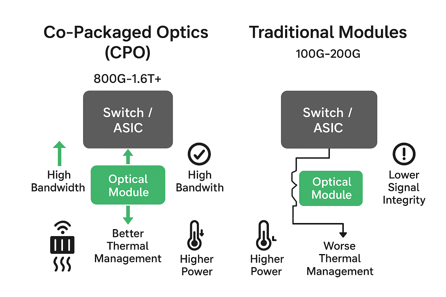 CPO technology vs. tranditional optical modules