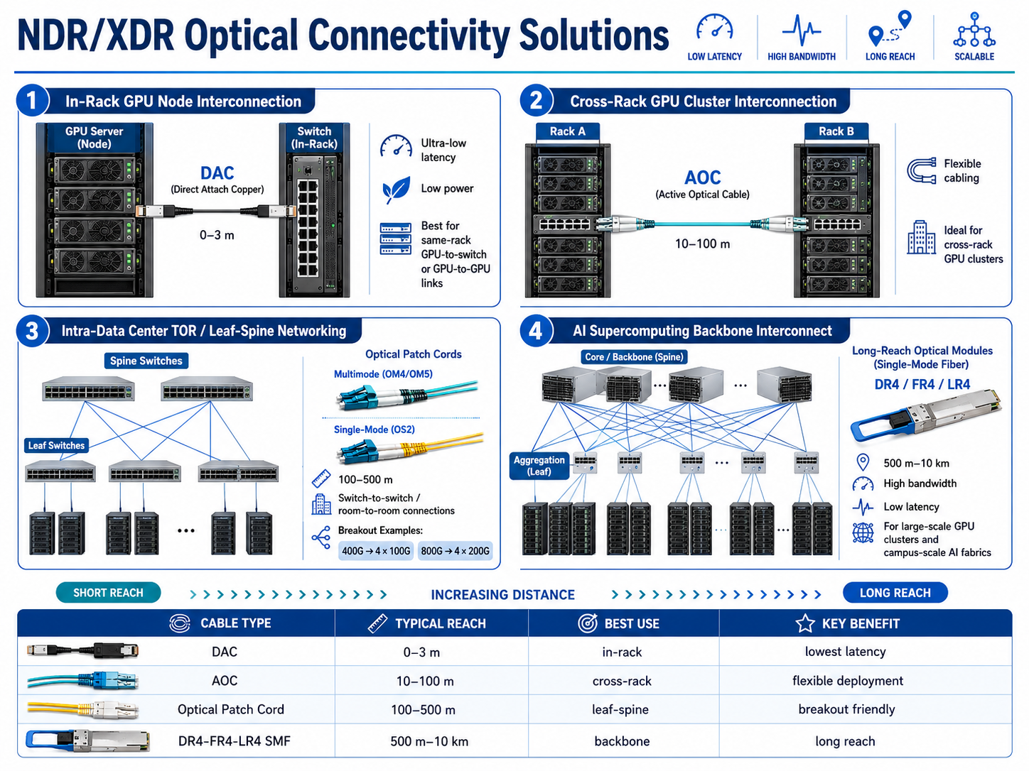 NDR/XDR Optical Connectivity Solutions