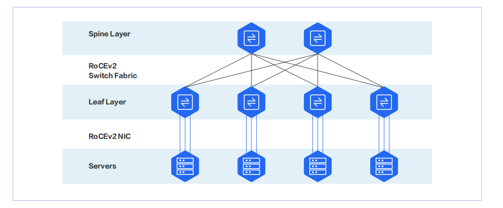 RoCE Network Architecture Diagram