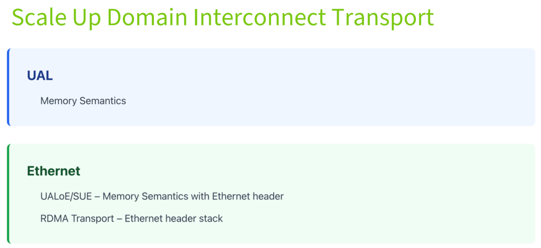 Scale up Domain Interconnect Transport