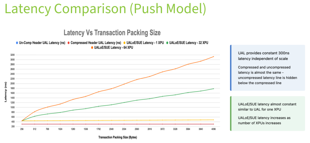 Latency Comparison (Push Model)