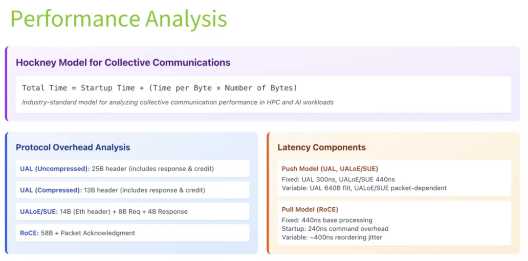 Performance Analysis