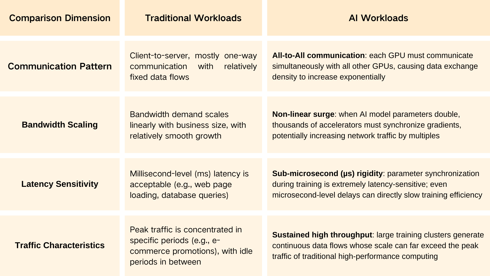 Comparison Between Traditional Workloads and AI Workloads