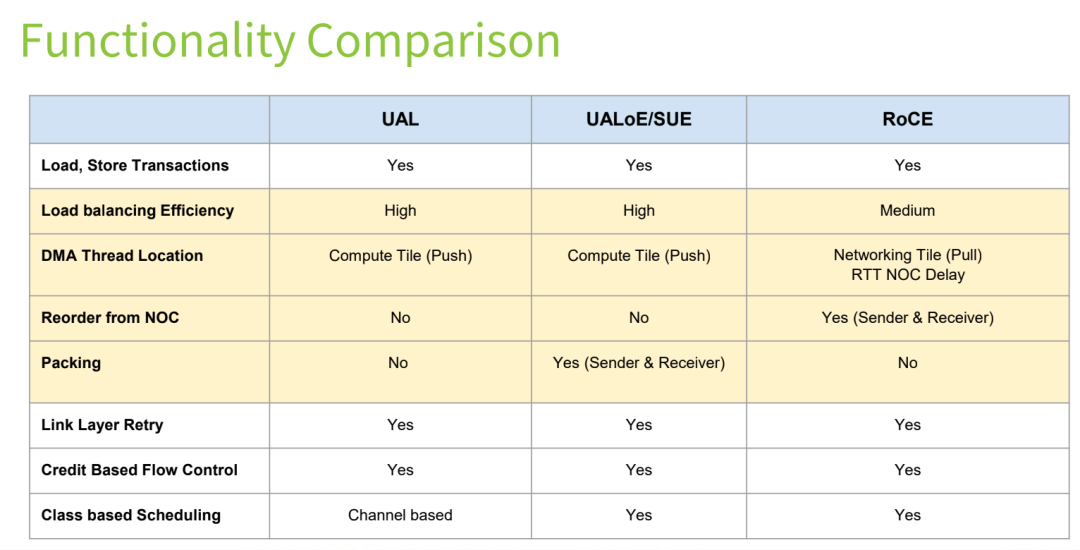 Table 2: Functionality Differences Comparison