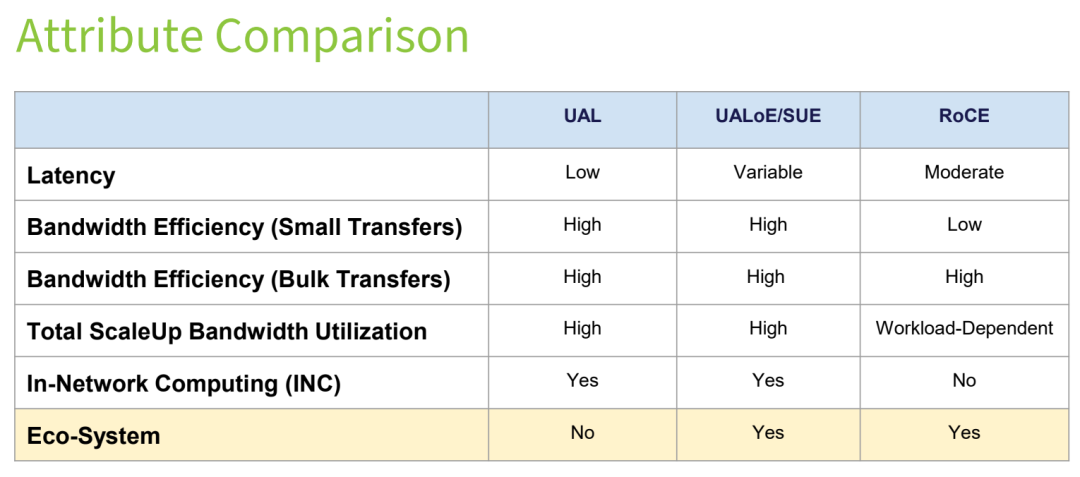 Table 3: Attributes Differences Comparison