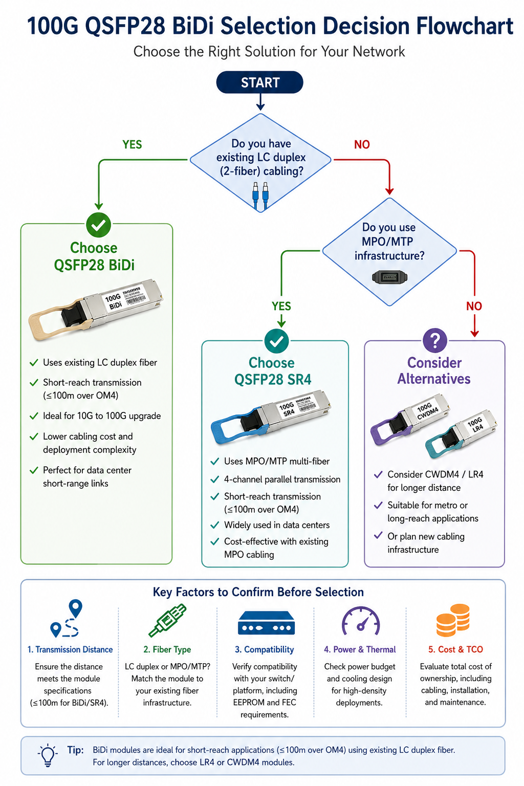 100G QSFP28 BIDI Selection Decision Flowchart