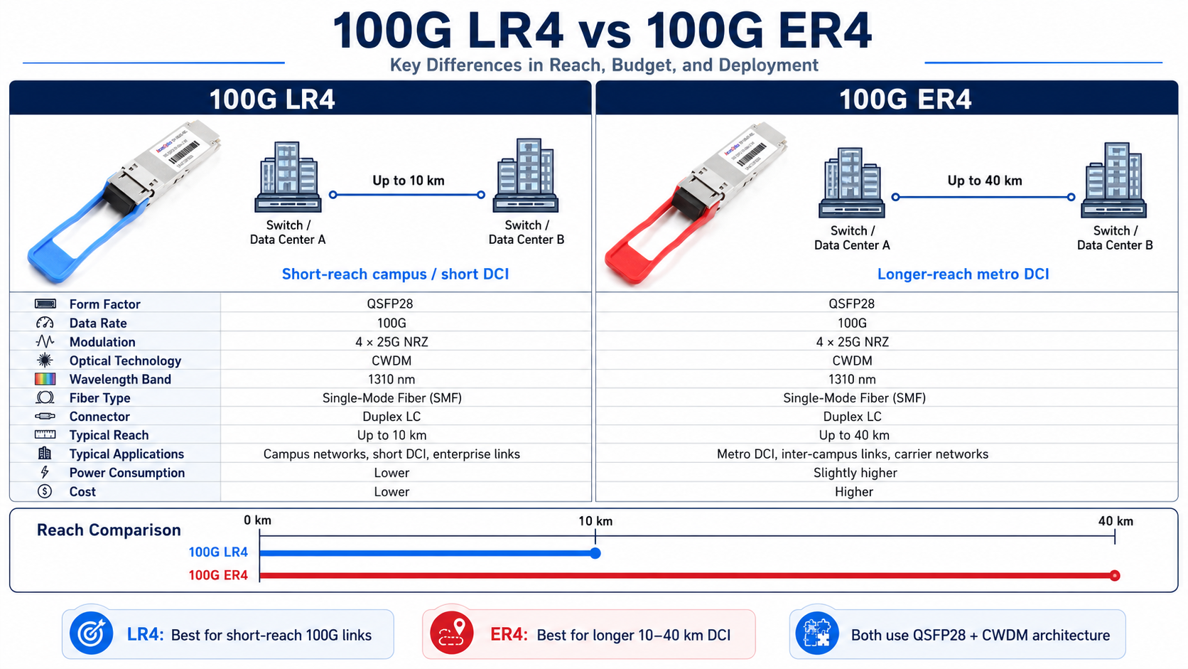 100G ER4 vs LR4: What Is the Difference?