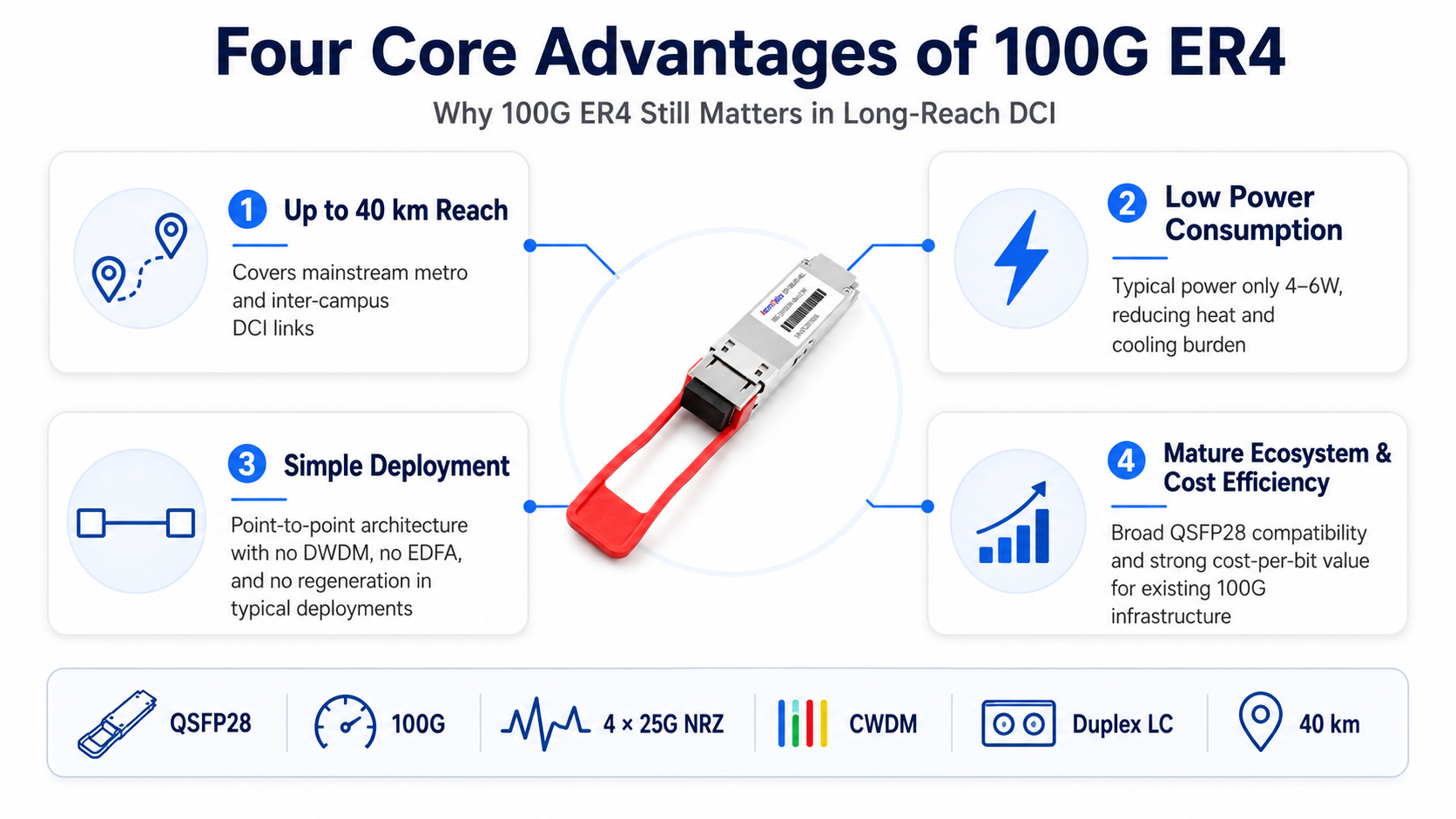 Core Advantages of 100G ER4 in Long-Haul DCI