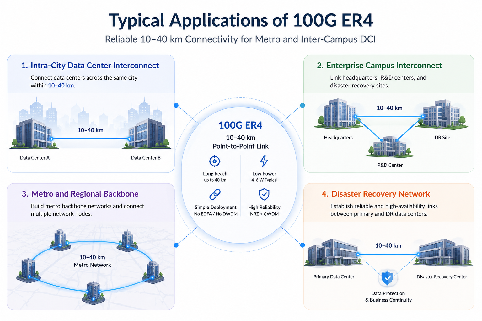 Typical DCI Use Cases for 100G ER4