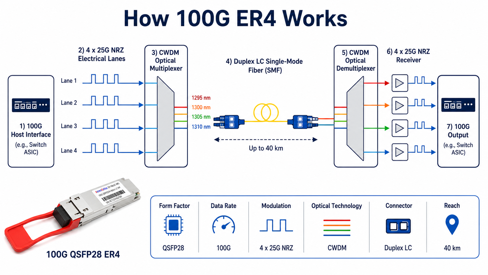 What Is 100G ER4？Technical Overview