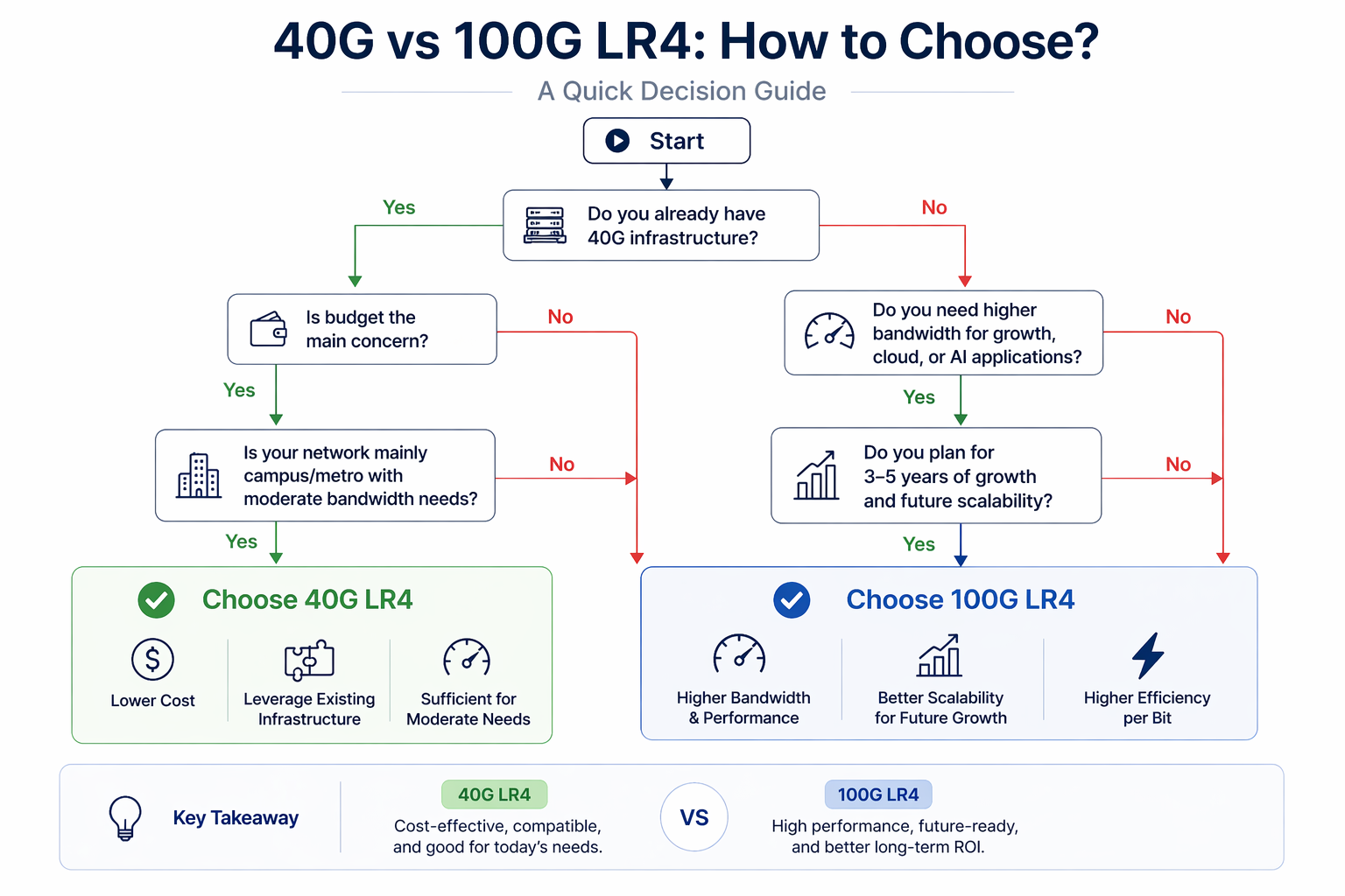 40G vs 100G LR4: How to choose?