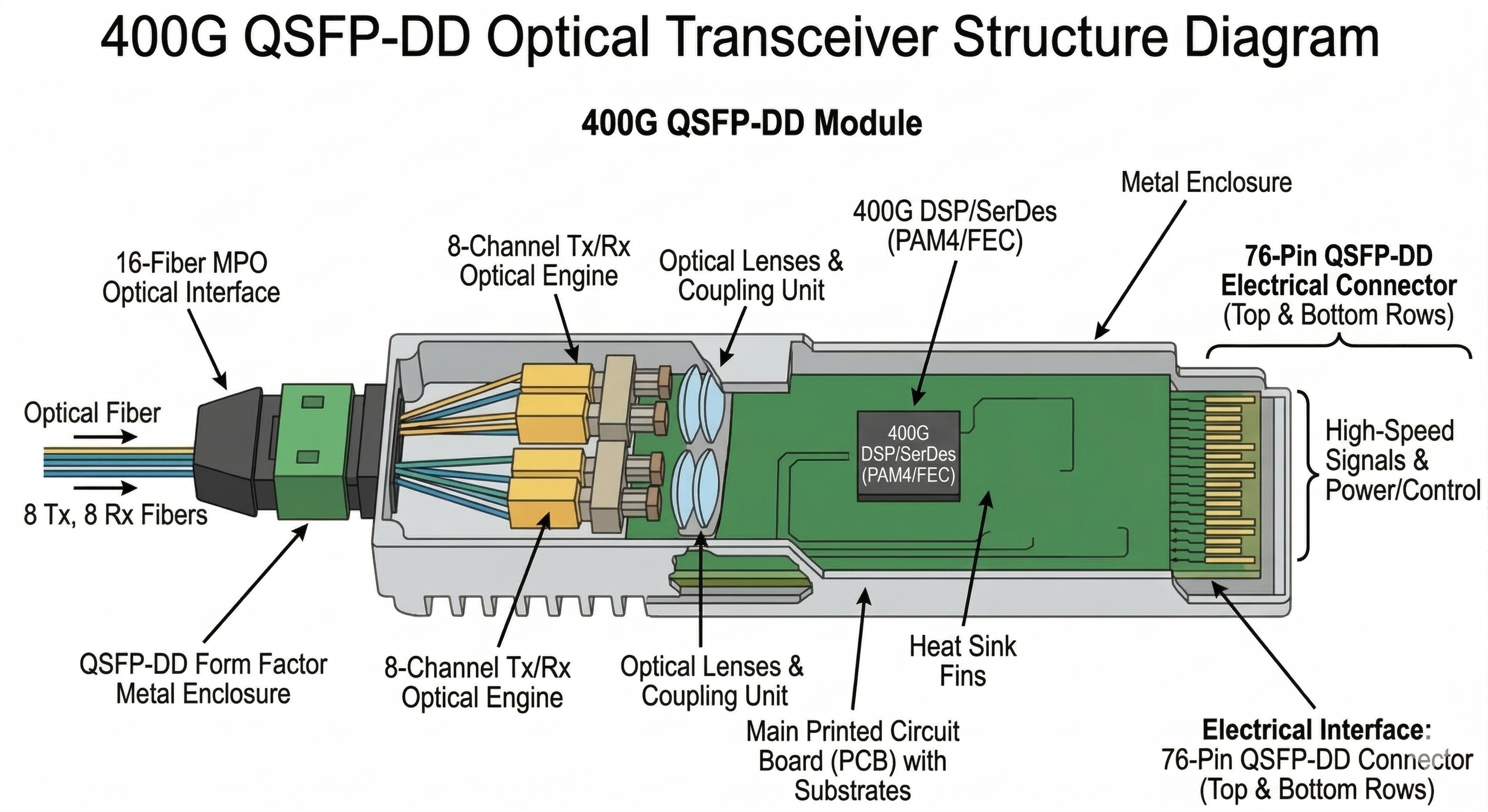 What Is QSFP-DD? Understanding the 400G Foundation