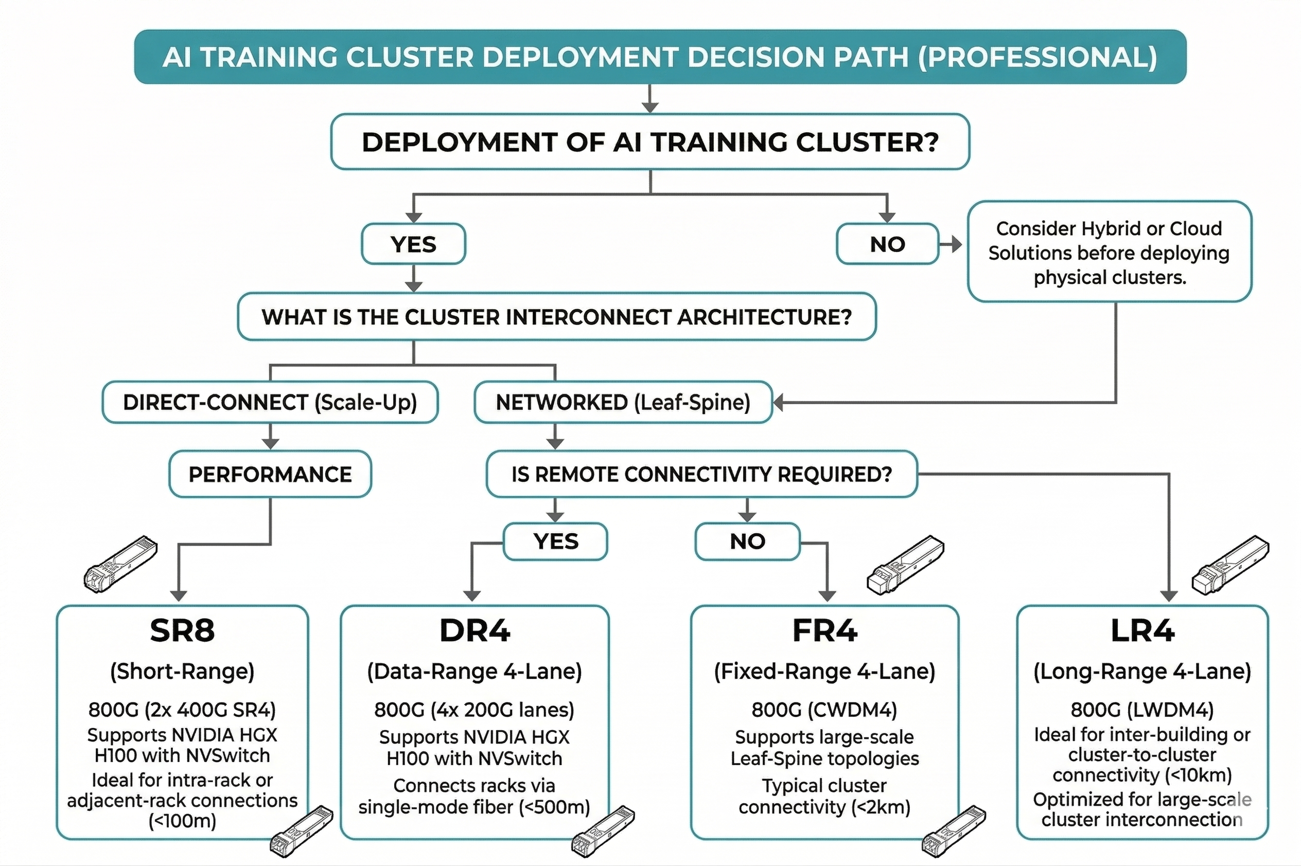 AI Tranining Cluster Deployment Decision Path