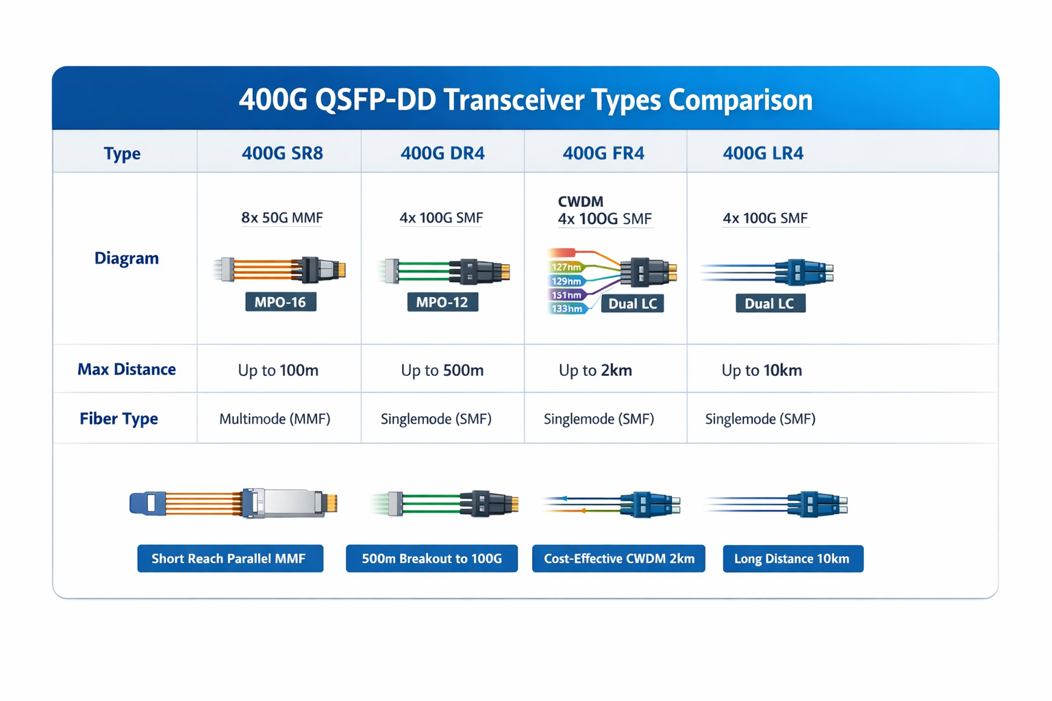 400G QSFP-DD Transceiver Types: Complete Comparison