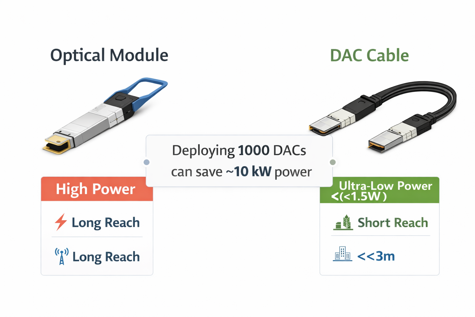 Optical Module vs DAC Cables Comparison