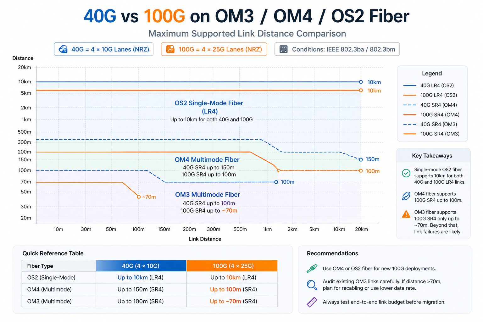 40G vs 100G on OM3/OM4/OS2 Fiber