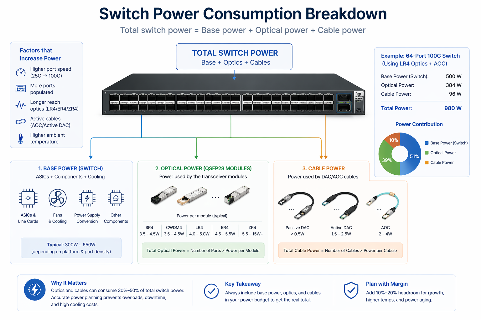 How Much Power Does a QSFP28 Module Use?