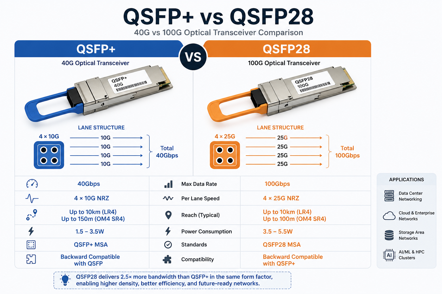 Module Transition: From QSFP+ to QSFP28