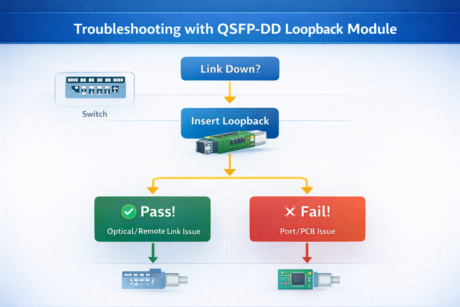Troubleshooting with QSFP-DD Loopback Module