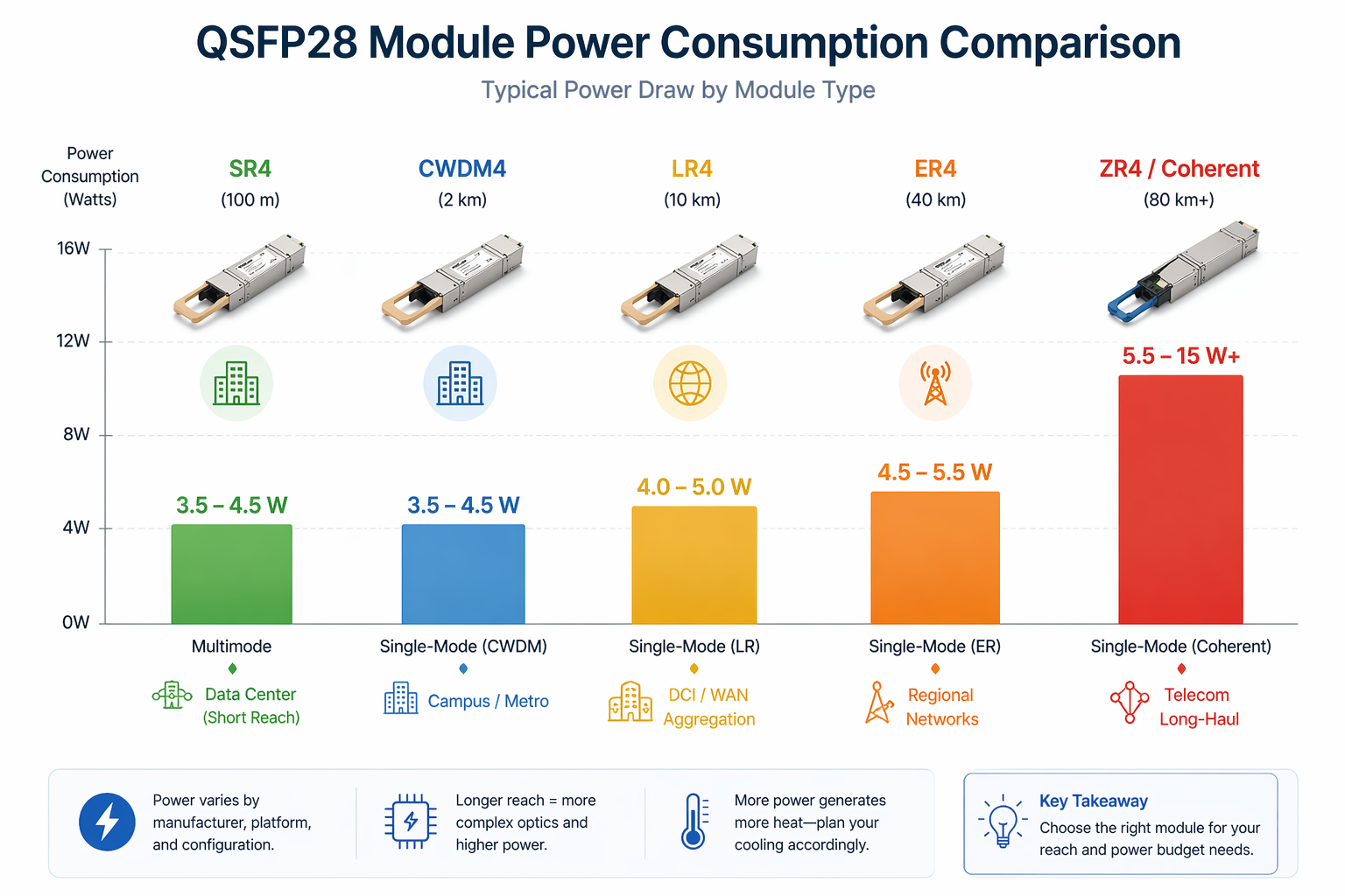 QSFP28 Module Power Comparison