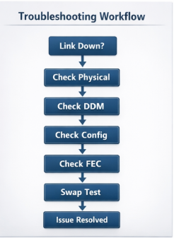 Troubleshooting Flowchart